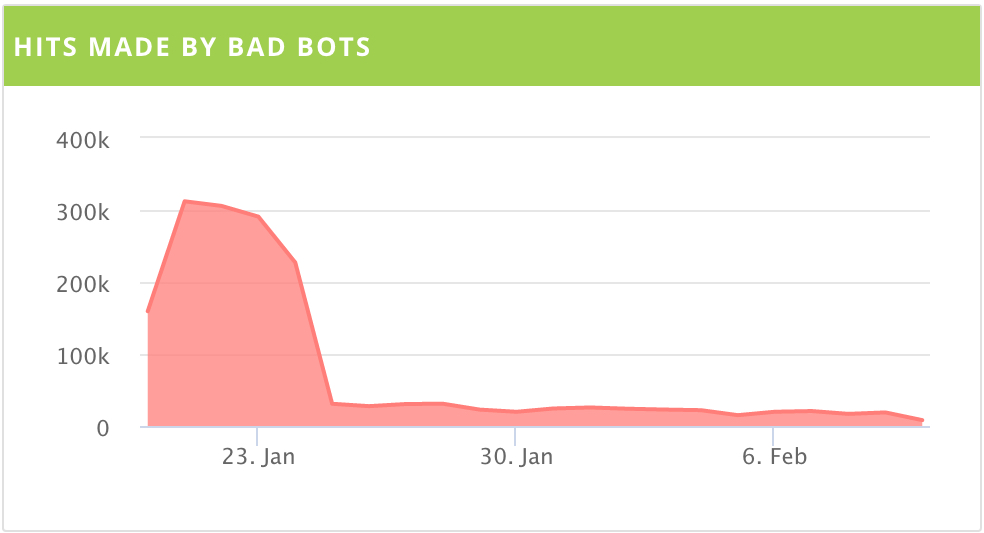 DirectVelo : Bad bots avant et après DataDome DirectVelo : Bad bots avant et après DataDomeDirectVelo : Bad bots avant et après DataDome