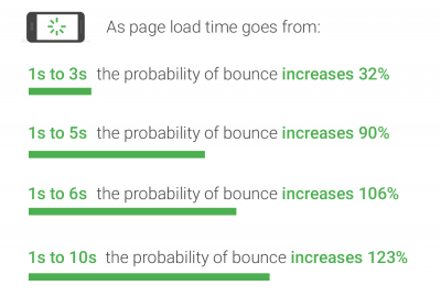 Google: Mobile page speed benchmark