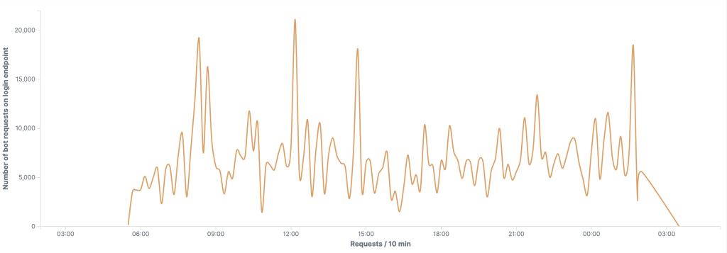 Streaming Subscription Number of Bot Requests Per 10 Min on Login Endpoint Graph