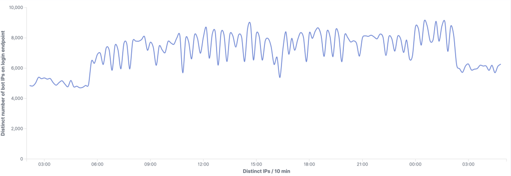 Streaming Subscription Number of IPs on Login Endpoint Graph