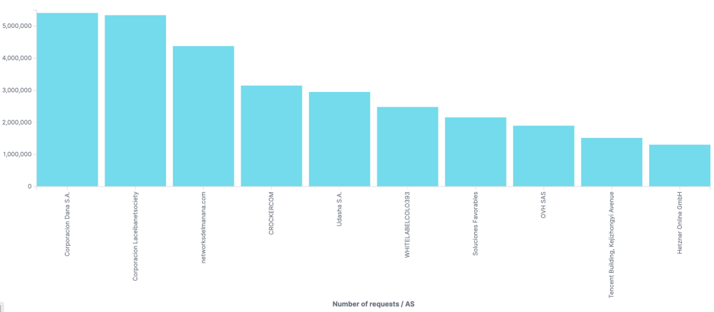 DDoS Attack Requests Per AS