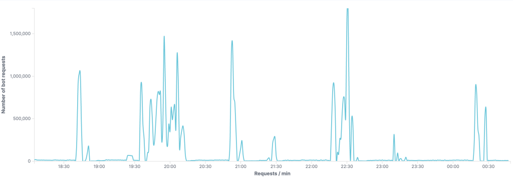 DDoS Attack First Wave Data