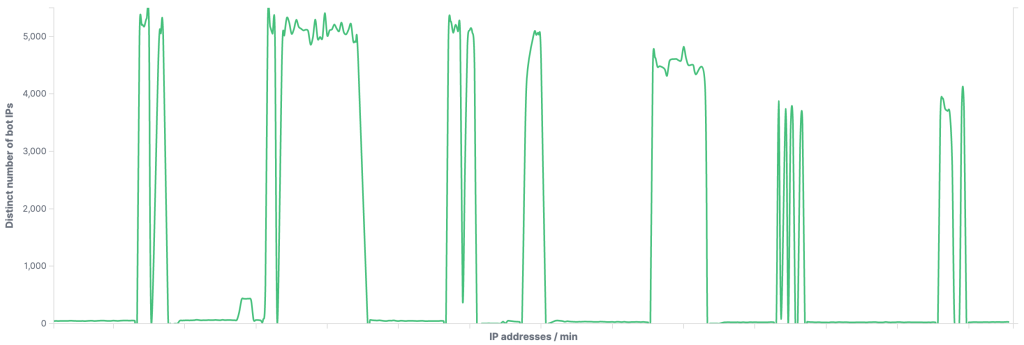 DDoS Attack IPs Used by Botnet