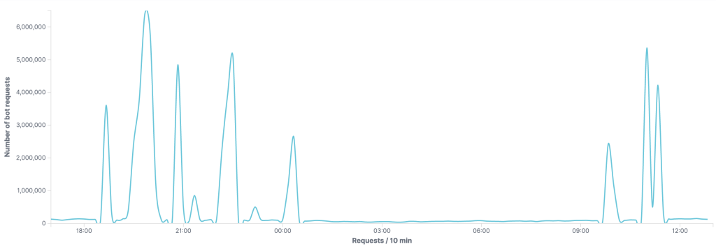 DDoS Attack 2-Day Overview