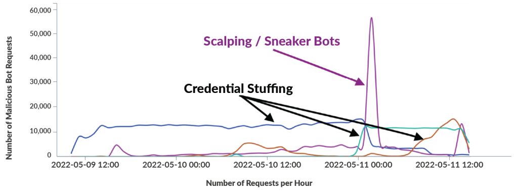 Credential Stuffing Customers Most Targeted, Graph 3