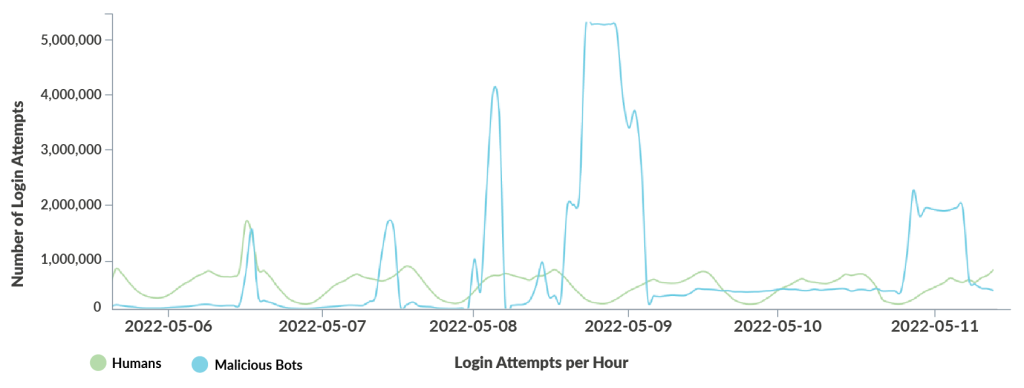 Credential Stuffing Human vs. Bot Login Attempts Per Hour, Graph 1
