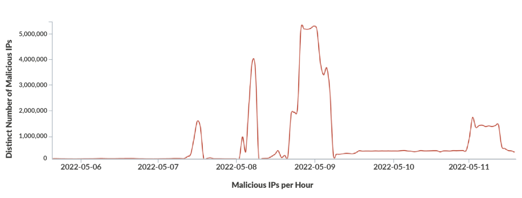 Credential Stuffing Malicious IPs Per Hour, Graph 2