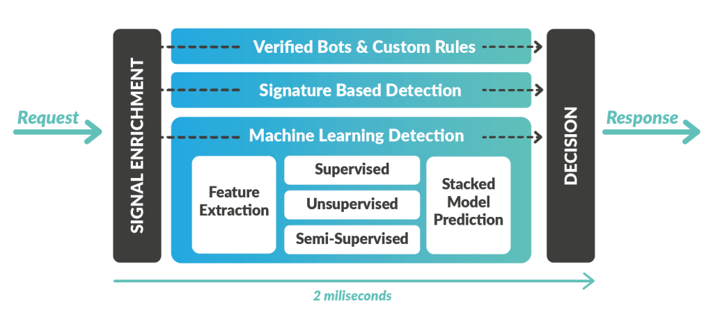 Modèles de signal de machine learning