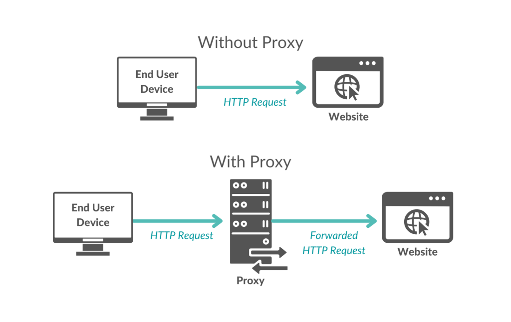 How to Use Machine Learning to Detect Residential Proxies