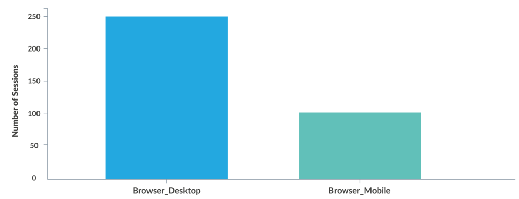 Sneaker Bot Business Number of Sessions