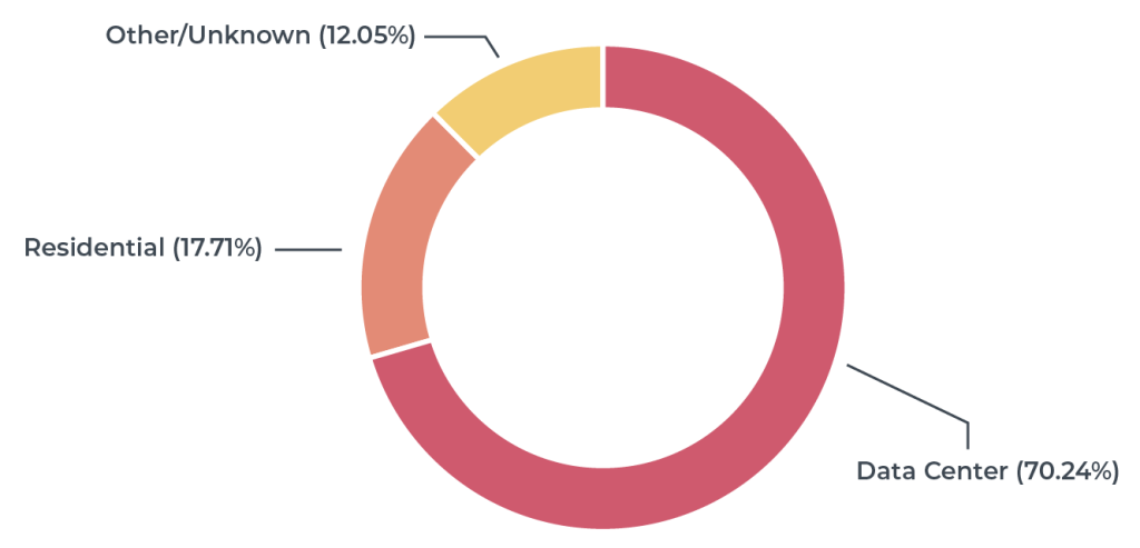 Free Proxies Pie Chart