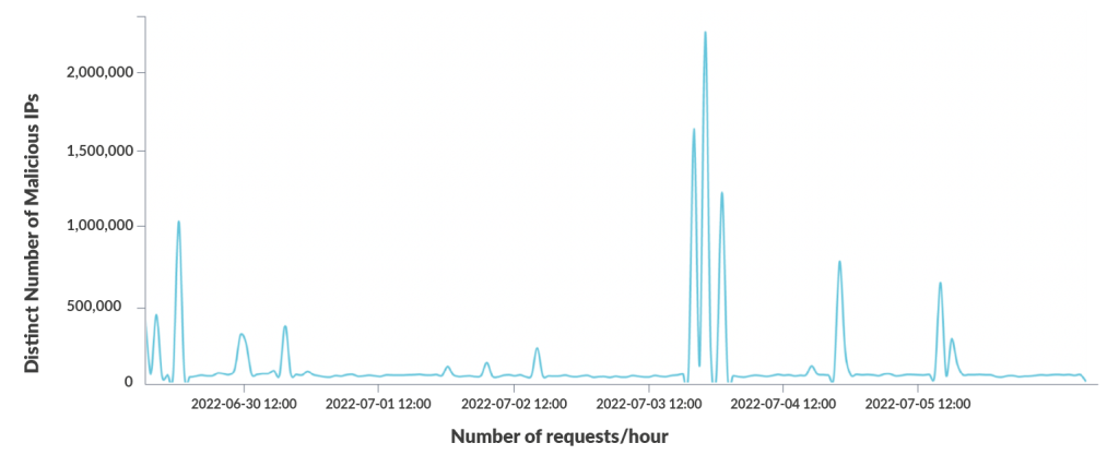 Free Proxies Requests Per Hour