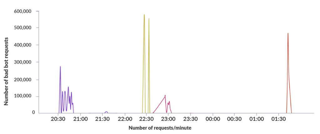 Free Proxies Requests Per Minute