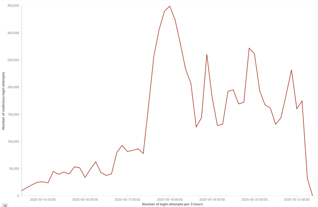 Malicious login attempts on the fintech platform per 3-hour window