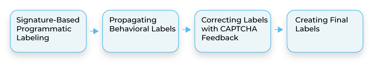 CAPTCHA Feedback in Bot Detection Label Engineering, 14