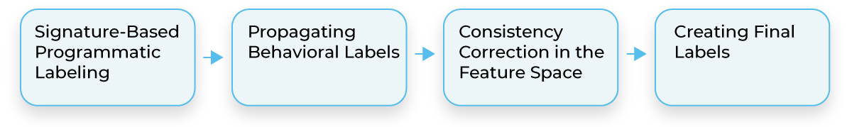 Label Engineering Process for Bot Detection, 3