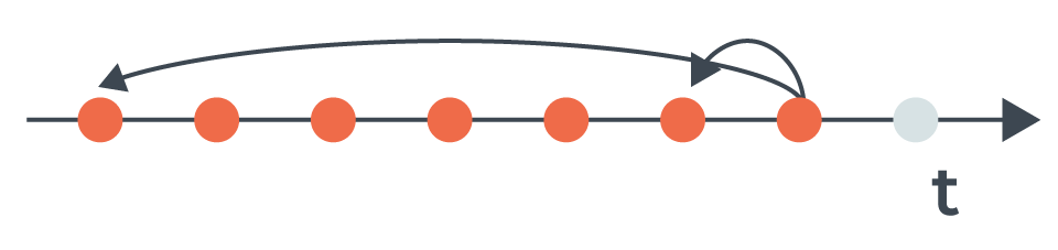 Propagation of Malicious Bot Label to Previous Hits, Label Engineering 6