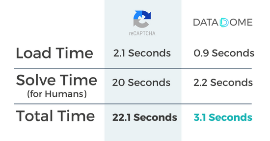 DataDome CAPTCHA vs. reCAPTCHA Time