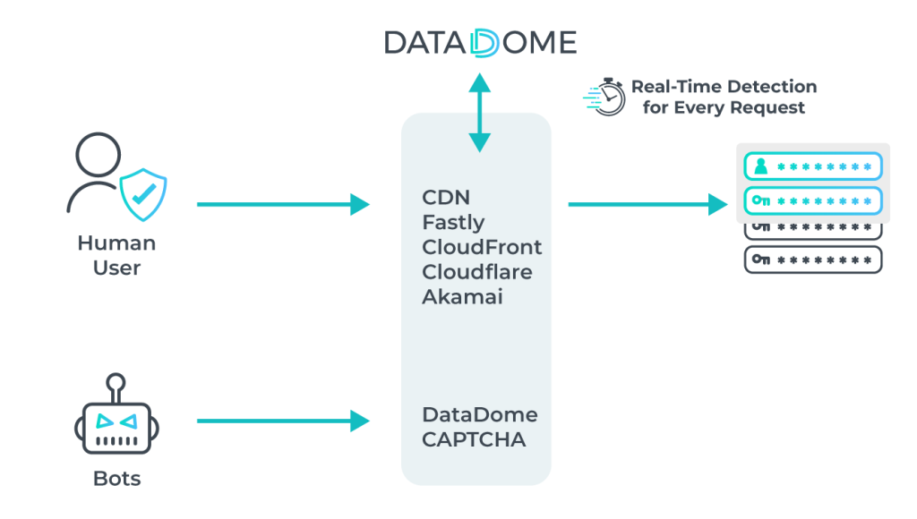 CDNs supported by DataDome and CDN protection process