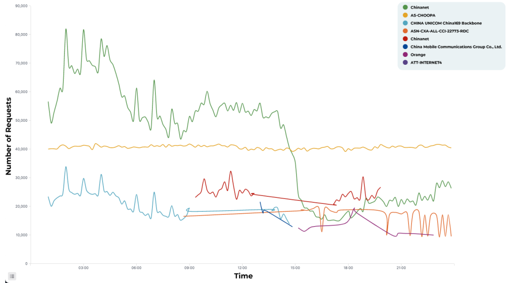 How to Identify Suspect Temporal Patterns in Traffic Data Graph: One day traffic by autonomous system.