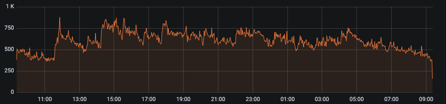 Graph: Flat Traffic