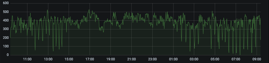 Graph: Flat Traffic