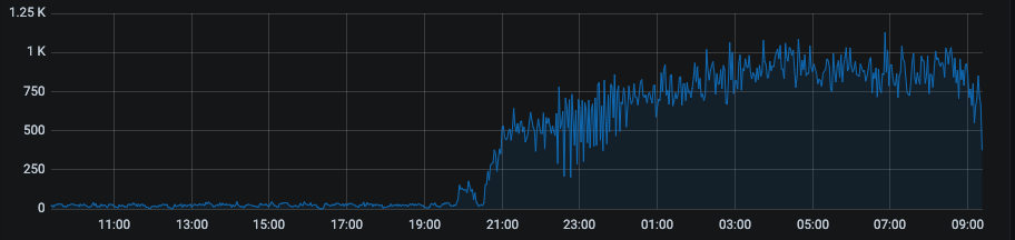 Graph: On/Off Traffic