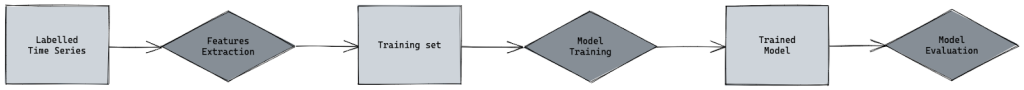 The steps of a supervised approach