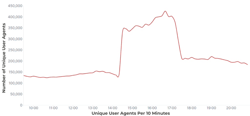 Agents utilisateurs distincts
