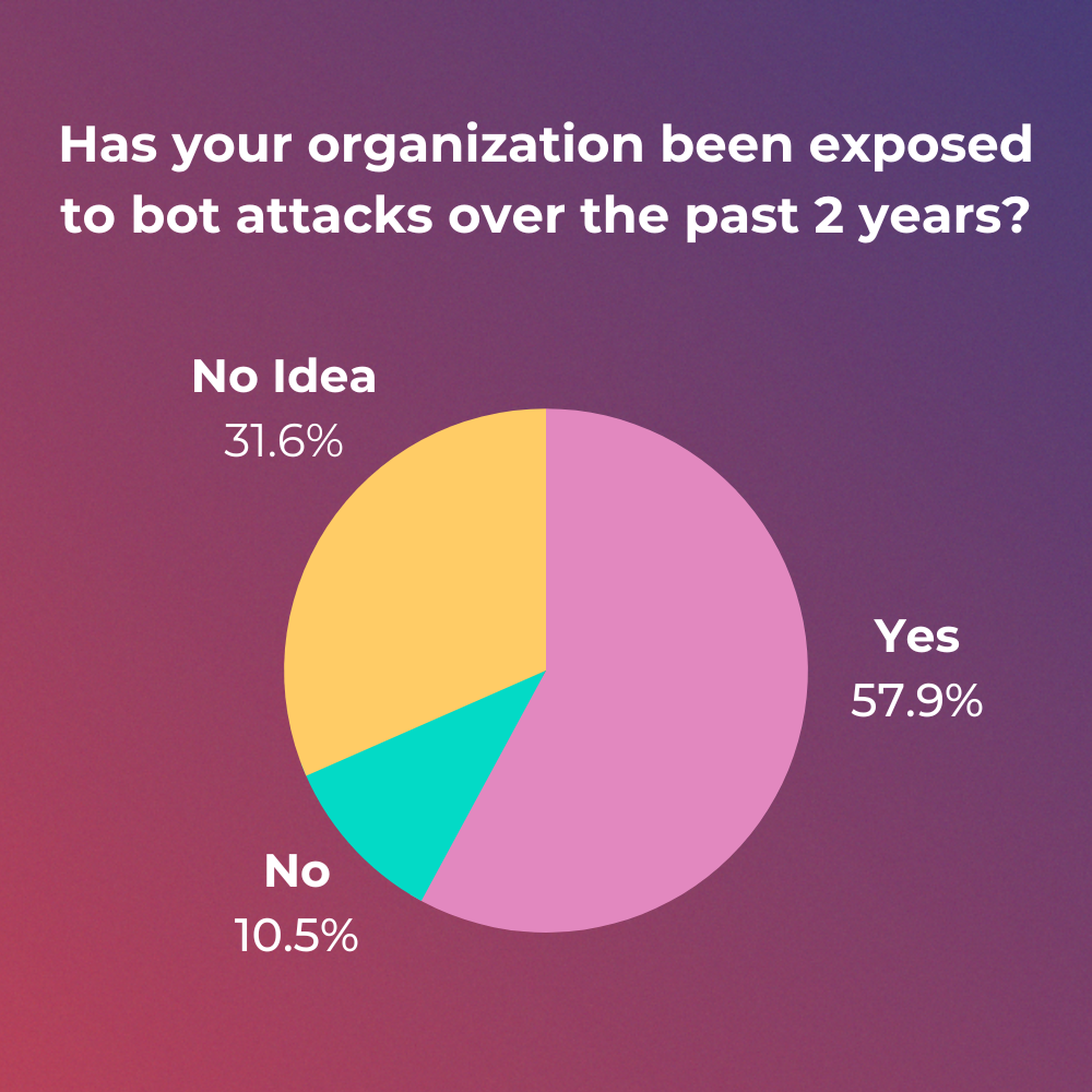 Has your organization been exposed to bot attacks