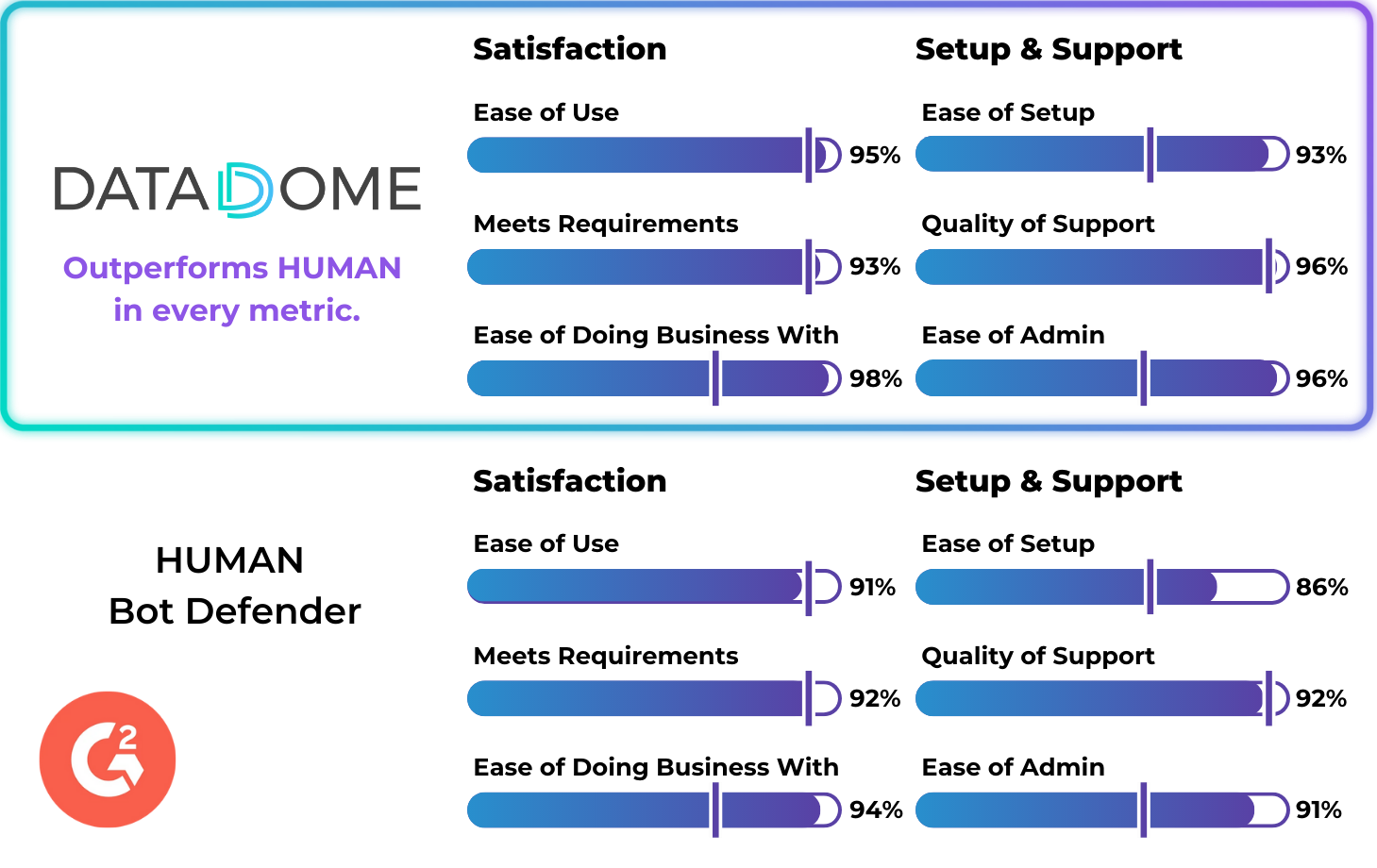 DataDome vs. HUMAN | DataDome