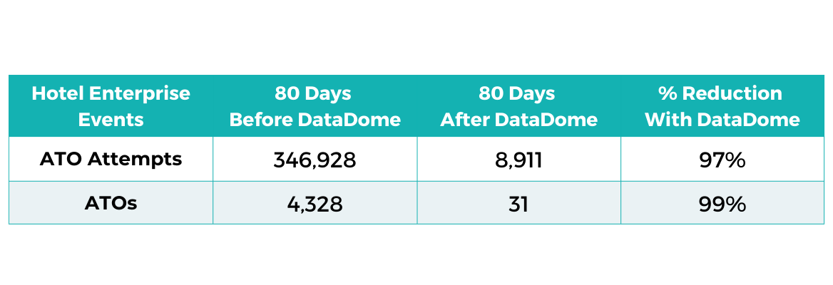 Global Hotel Enterprise ATO Reduction