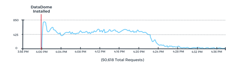 WholesalerA graph of credential stuffing attack