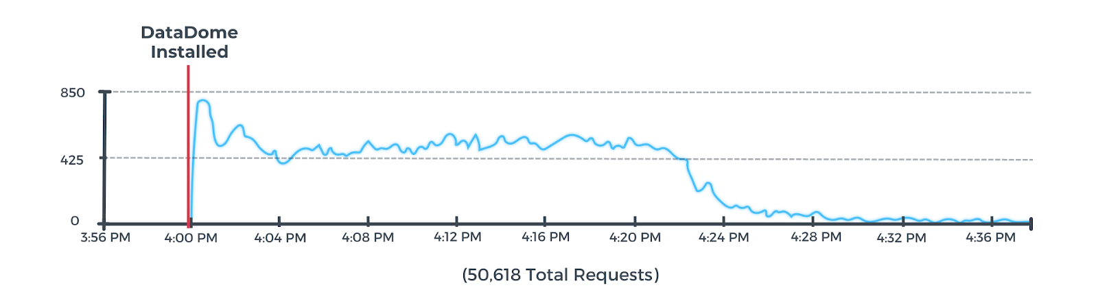 Free Trial Instantly Reveals Attacks Missed by Other Bot Management ...