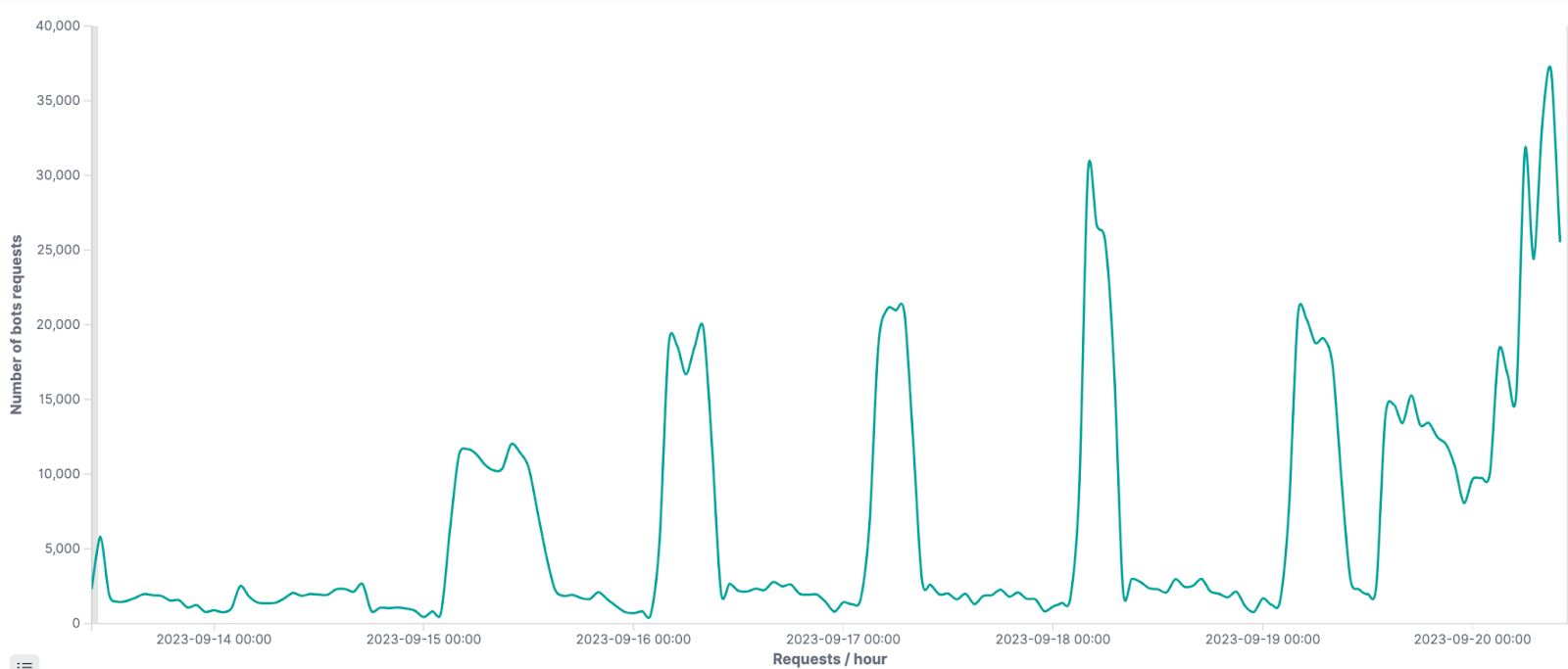 Anatomy of a Distributed Scraping Attack - Security Boulevard