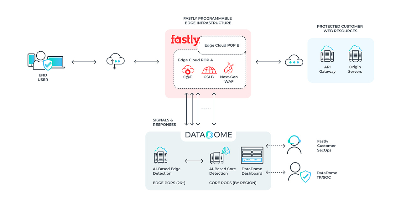 Better Together: Fastly and DataDome