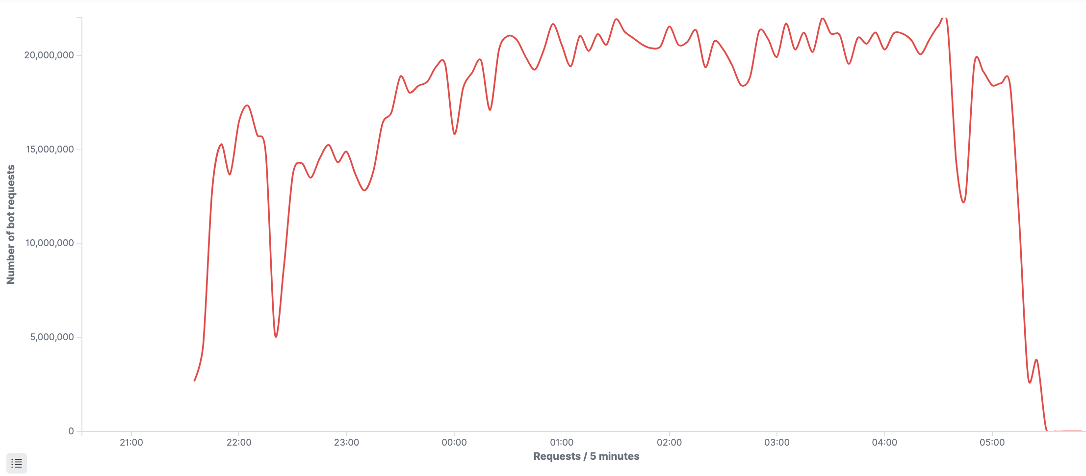 elearning platform anti-ddos mode