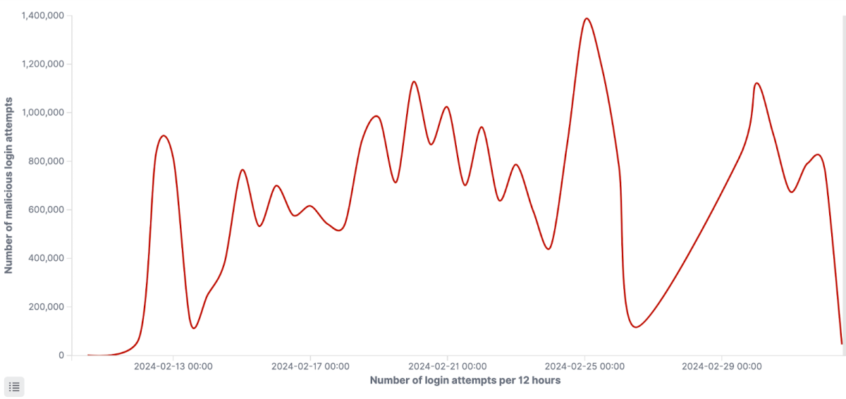 How DataDome Protected a Major Asian Gaming Platform from a 3-Week ...