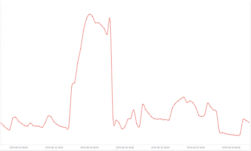 Website requests blocked by DataDome during the credential stuffing attack
