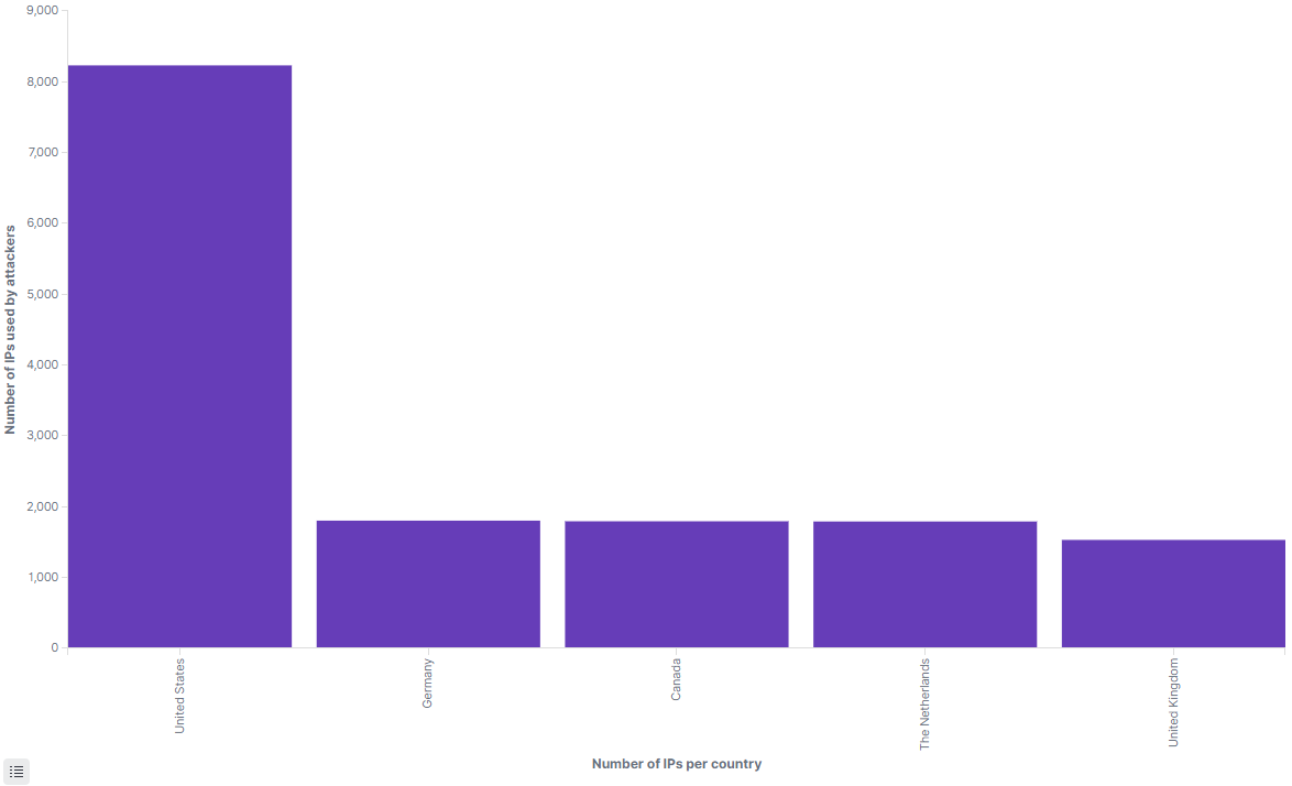 Graphique des 5 pays principaux par adresses IP