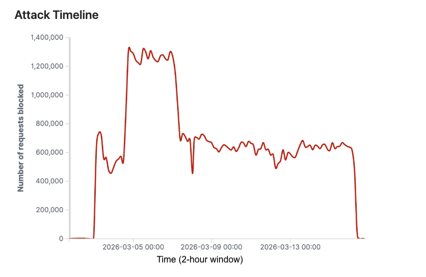 Graph depicting an 80M-request scraping attack