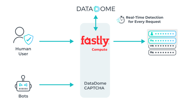 DataDome lance l'intégration côté serveur de Fastly Compute