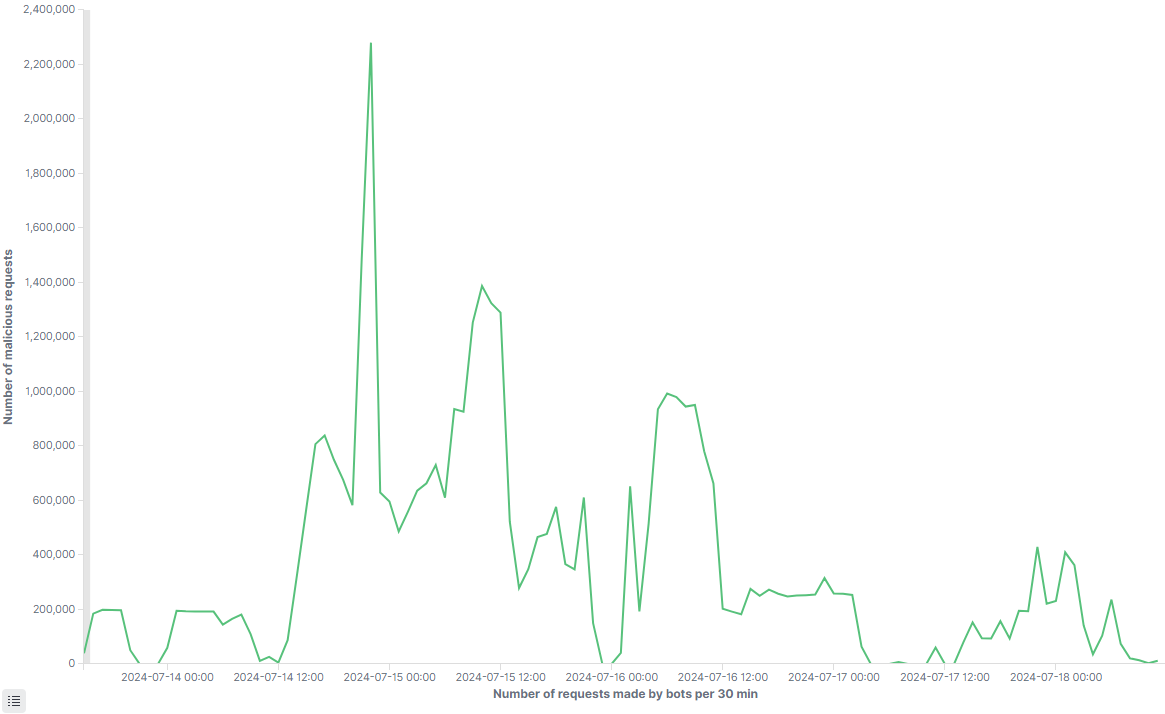 Figure 1: Graphique des requêtes de bots durant l'attaque