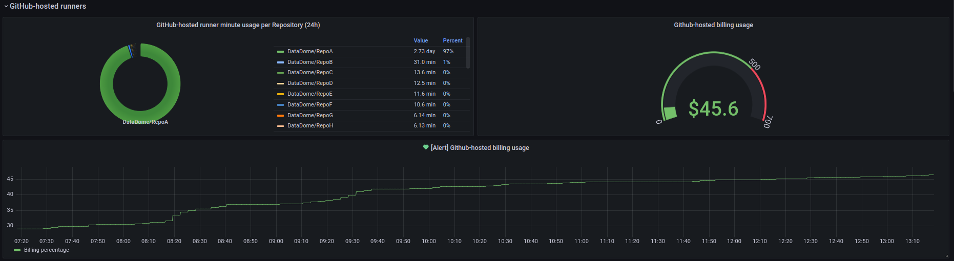 Utilisation de la facturation et actions en cours dans Grafana