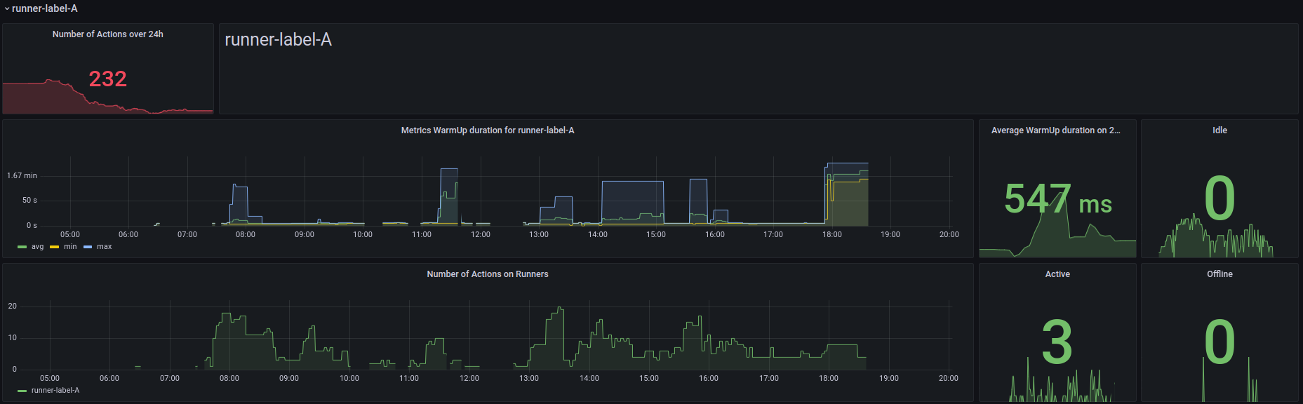 Détails d'utilisation des runners dans Grafana