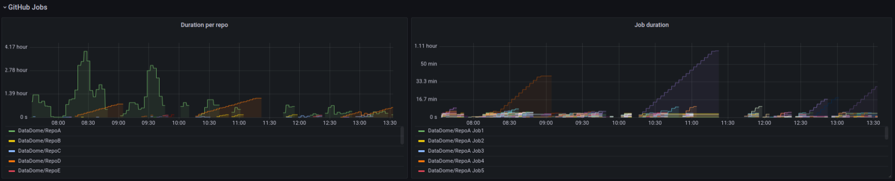 How DataDome Created a Custom Metrics Exporter for GitHub Actions