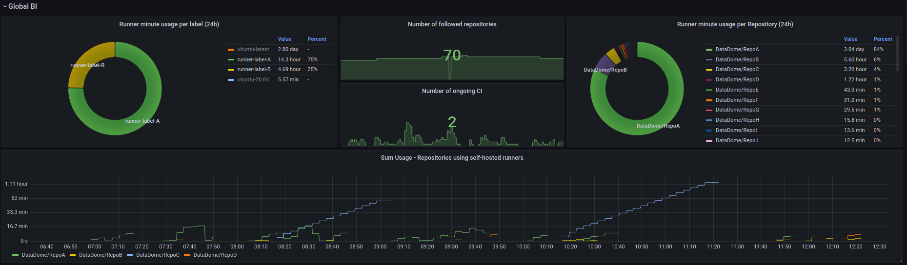 Visualisation des métriques dans Grafana