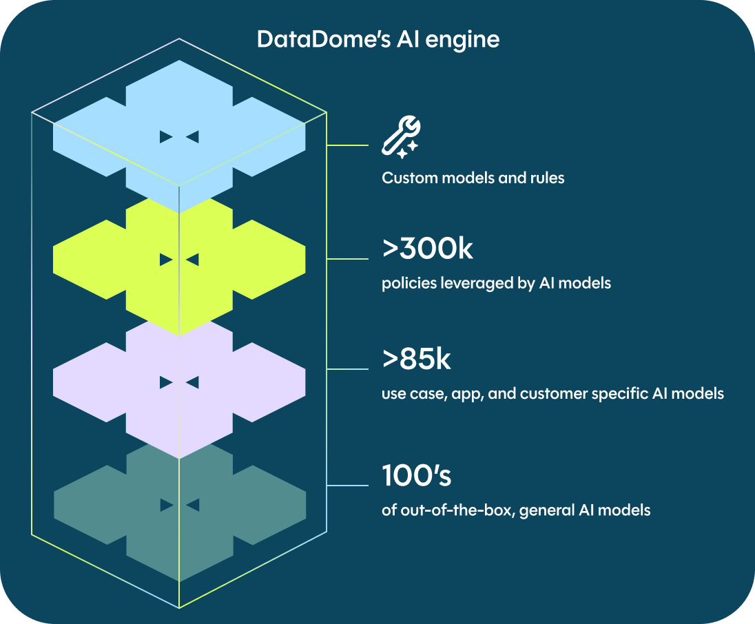 DataDome