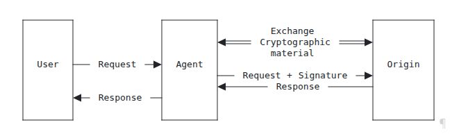Signed, Sealed, and Delivered: The Case for Authenticating AI Agents