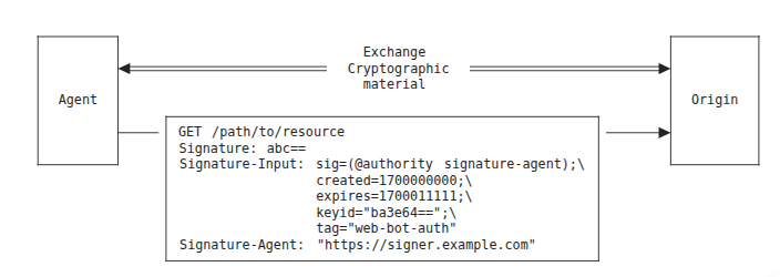 Signed, Sealed, and Delivered: The Case for Authenticating AI Agents